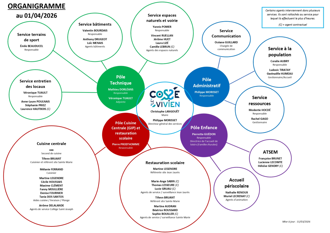 Organigramme - mis à jour au 1er avril 2026