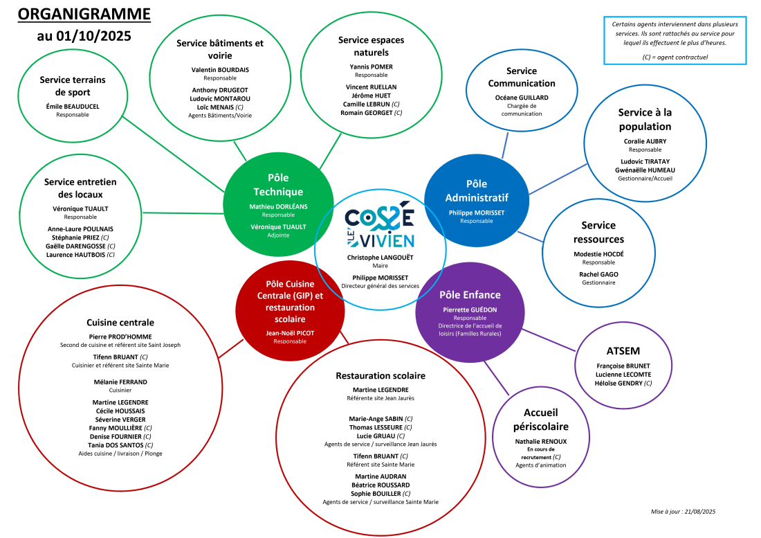 Organigramme 2025