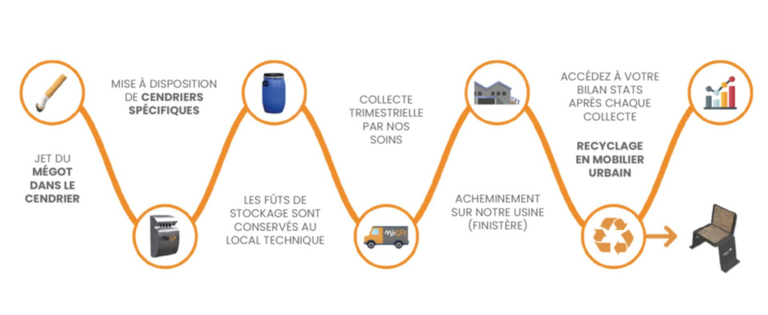 Recyclage des m&eacute;gots de cigarettes par l'entreprise M&eacute;go