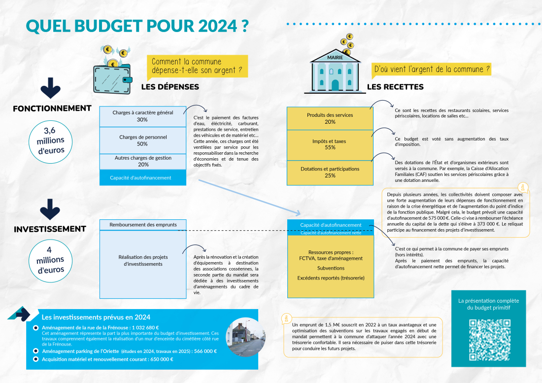 Le budget 2024 en image !